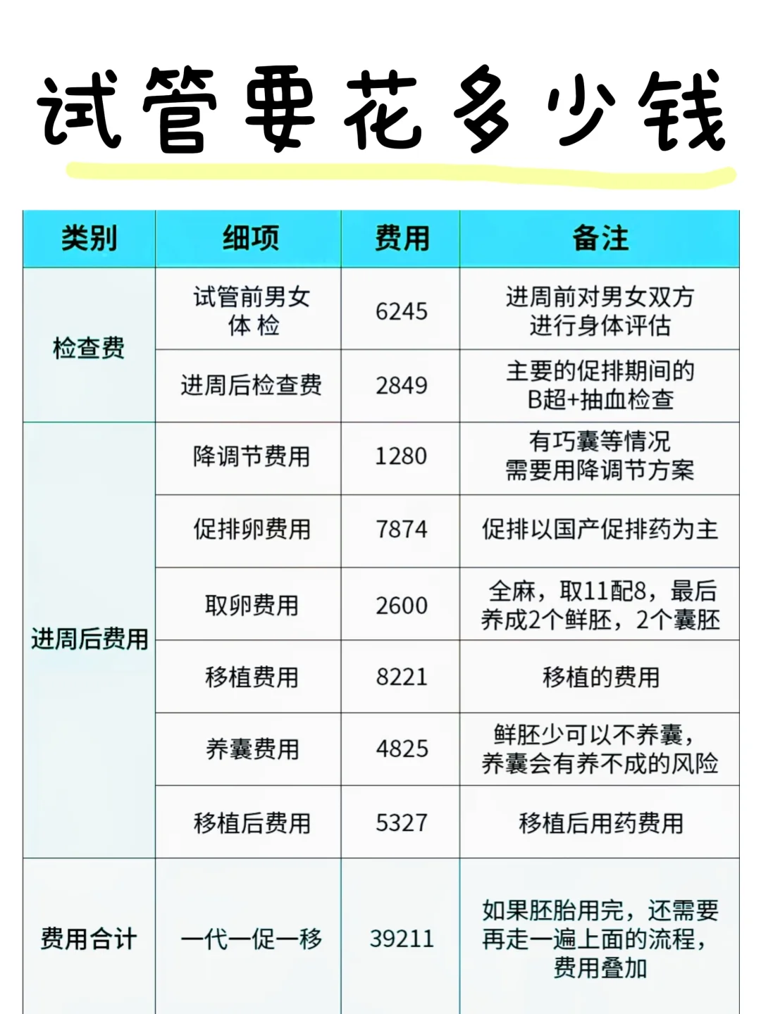 准备试管的姐妹赶紧看过来！